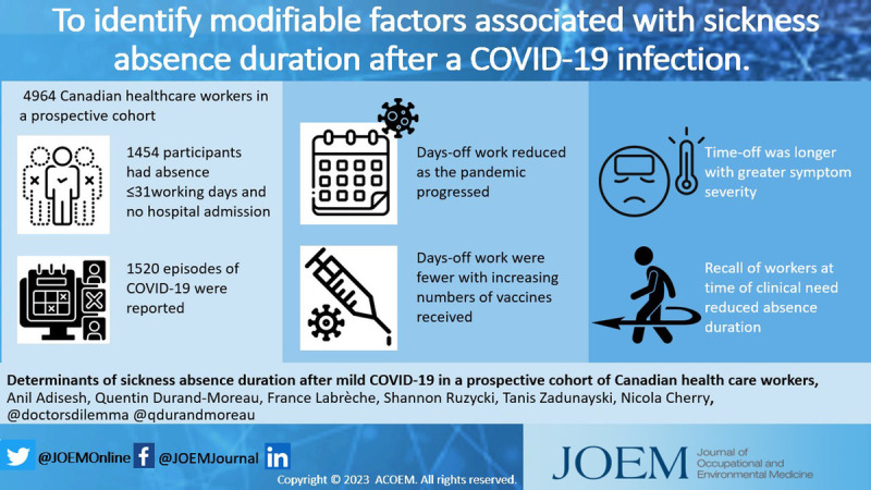 Determinants of Sickness Absence Duration After Mild COVID-19 in a Prospective Cohort of Canadian Healthcare Workers.