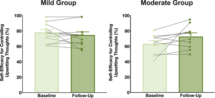 A Psychosocial Intervention for Carers of Individuals Diagnosed with Dementia in Social Isolation.