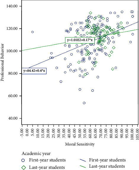 The Relationship between Moral Sensitivity and Professional Behaviour and Its Comparison in First- and Last-Year Undergraduate Nursing Students.