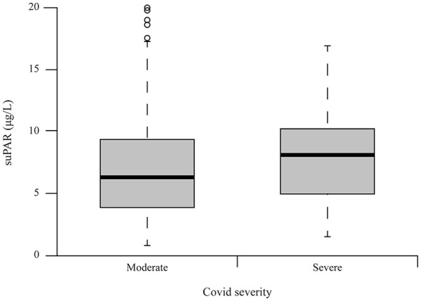 Detection of Inflammatory Biomarker suPAR in COVID-19 Disease With CHORUS TRIO Instrument.