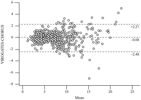 Detection of Inflammatory Biomarker suPAR in COVID-19 Disease With CHORUS TRIO Instrument.