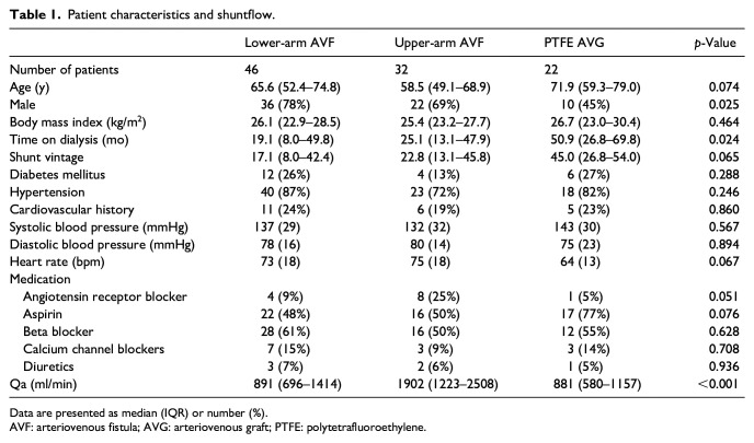 Differences in shuntflow (Qa), cardiac function and mortality between hemodialysis patients with a lower-arm fistula, an upper-arm fistula, and an arteriovenous graft.