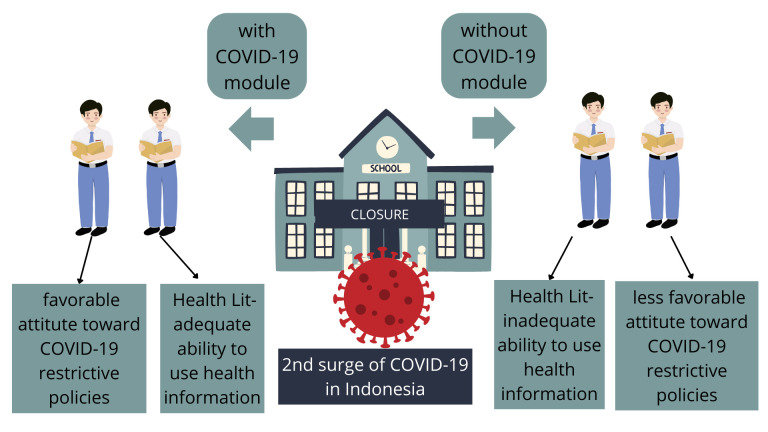 An Important Strategy to Improve Adolescent Health Literacy: COVID-19 Modules in High School in Indonesia.
