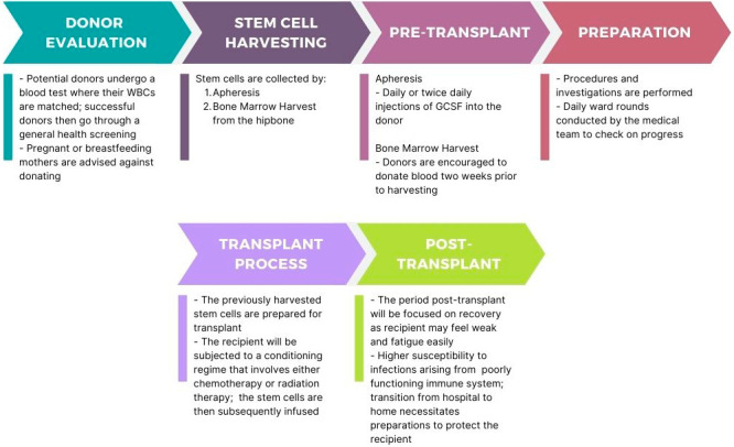 Impact of the COVID-19 pandemic on hematopoietic stem cell transplant programmes in Singapore.