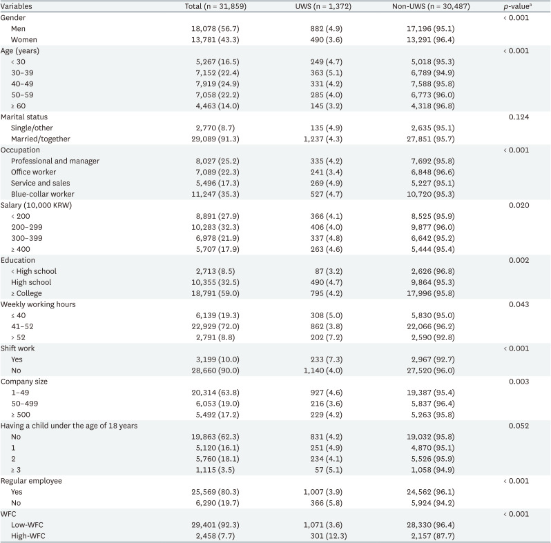 Association between unpredictable work schedule and work-family conflict in Korea.