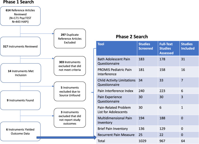 A systematic review of the biopsychosocial dimensions affected by chronic pain in children and adolescents: identifying reliable and valid pediatric multidimensional chronic pain assessment tools.