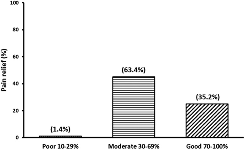 Chronic pain: The prevalence of chronic pain in patients attending Soshanguve Community Health Centre.