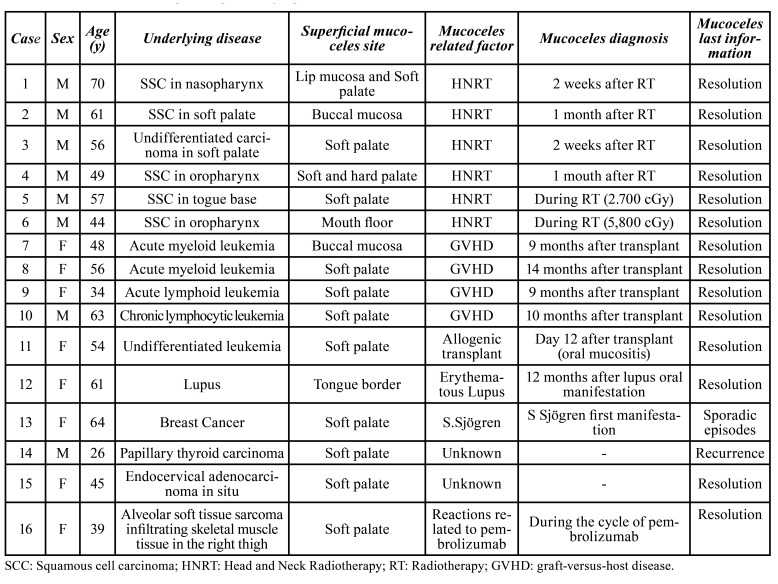 Superficial mucoceles in cancer patients: a retrospective series from a Stomatology unit.
