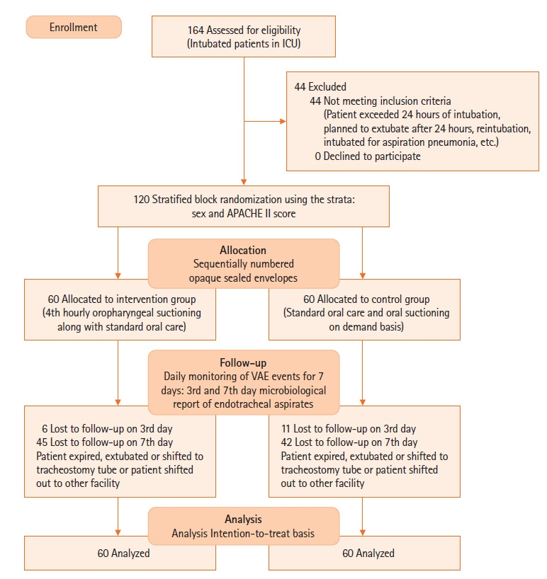 Effect of fourth hourly oropharyngeal suctioning on ventilator-associated events in patients requiring mechanical ventilation in intensive care units of a tertiary care center in South India: a randomized controlled trial.