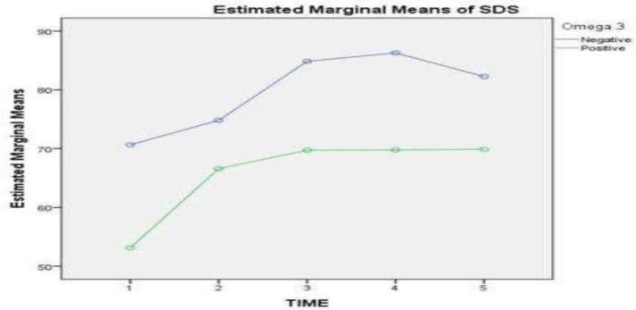 Omega-3 Adjunctive Therapy in Idiopathic SSNHL: A Randomised, Triple-Blind, Placebo-Controlled Trial.
