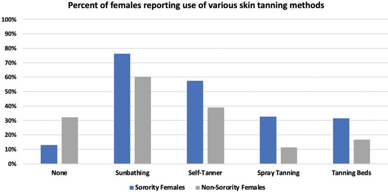 Young women in sororities more likely to have used tanning beds and report improved appearance and self-confidence with tan skin.