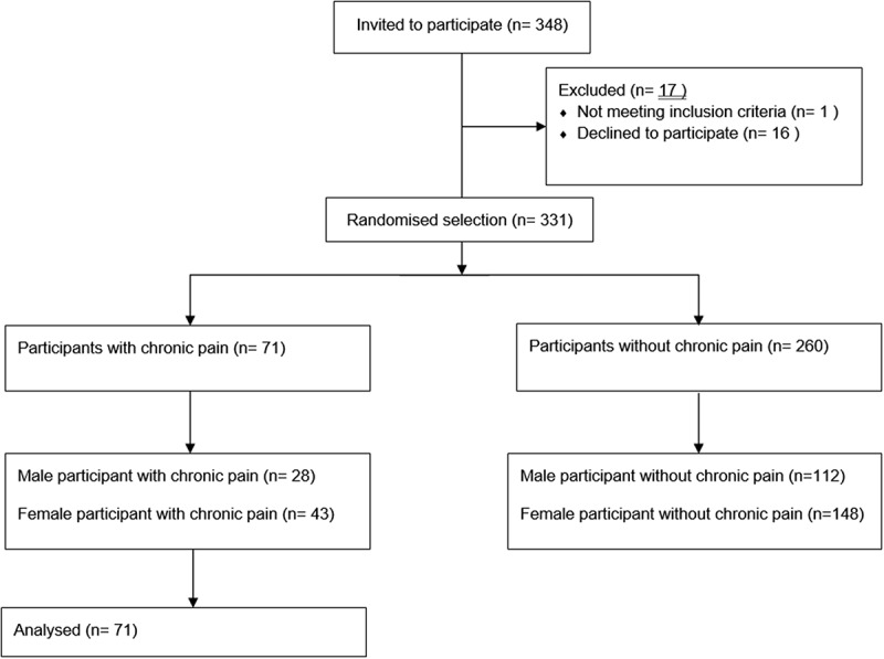 Chronic pain: The prevalence of chronic pain in patients attending Soshanguve Community Health Centre.
