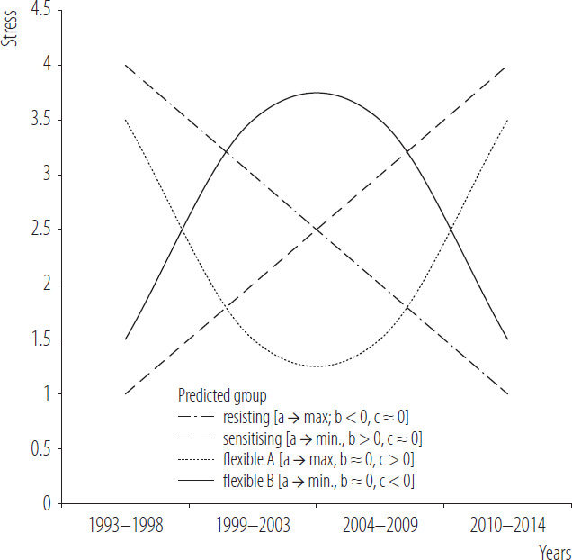 Stress at work on drilling rigs in Poland in a 20-year research perspective: time as a determinant of the stress-at-work dynamics.