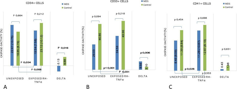 TNFα induces Caspase-3 activity in hematopoietic progenitor cells CD34+, CD33+, and CD41 + of myelodysplastic syndromes.