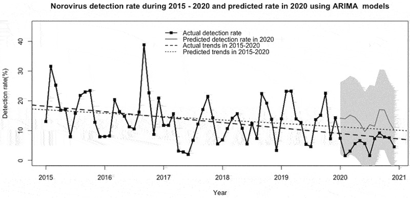 Detection rates of norovirus gastroenteritis and factors associated with the infection before and during COVID-19 pandemic: a secondary analysis of surveillance data in Guangxi Zhuang Autonomous Region, Southern China.