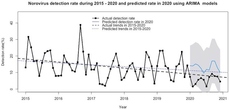 Detection rates of norovirus gastroenteritis and factors associated with the infection before and during COVID-19 pandemic: a secondary analysis of surveillance data in Guangxi Zhuang Autonomous Region, Southern China.