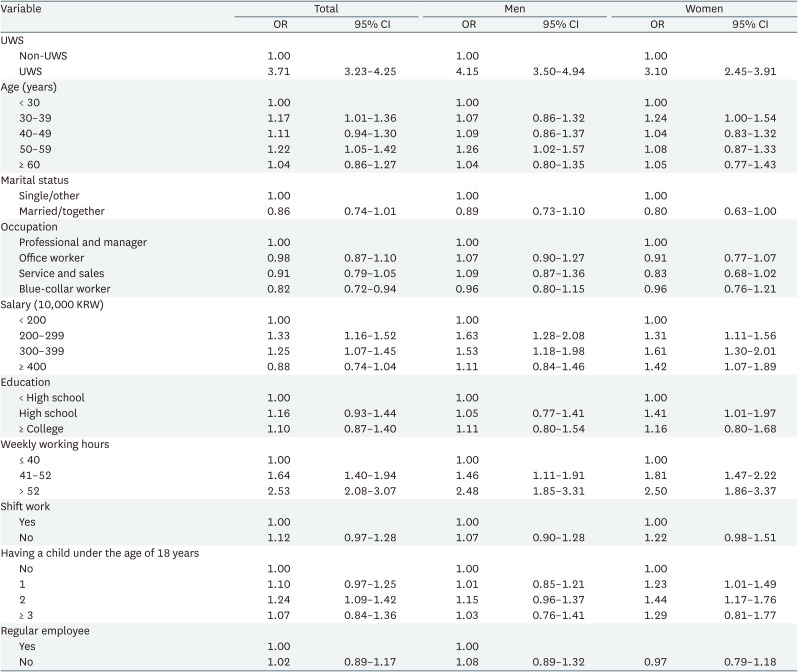Association between unpredictable work schedule and work-family conflict in Korea.