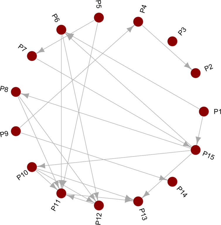 Inferring a directed acyclic graph of phenotypes from GWAS summary statistics.
