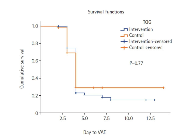 Effect of fourth hourly oropharyngeal suctioning on ventilator-associated events in patients requiring mechanical ventilation in intensive care units of a tertiary care center in South India: a randomized controlled trial.