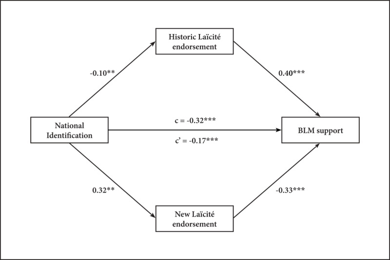 Black Lives Matter… but to Whom? An Examination of Nationally-Grounded Determinants of Black Lives Matter Support.