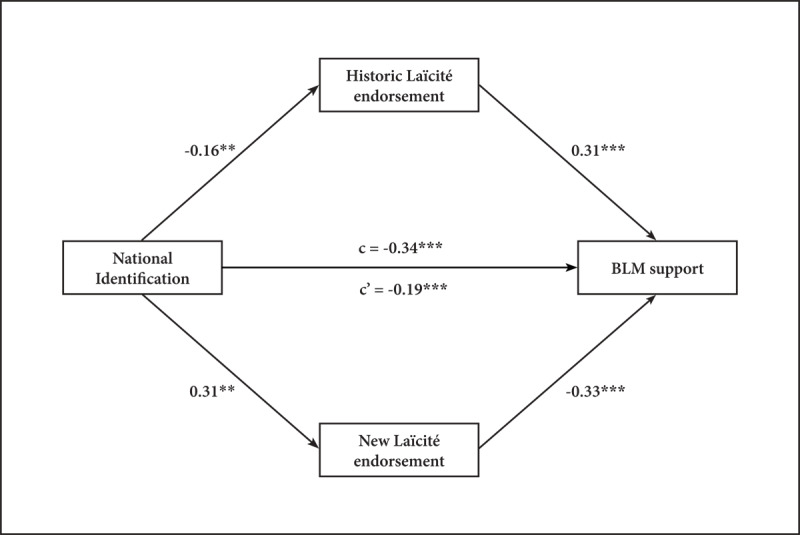 Black Lives Matter… but to Whom? An Examination of Nationally-Grounded Determinants of Black Lives Matter Support.