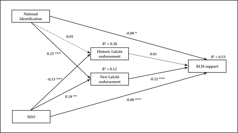 Black Lives Matter… but to Whom? An Examination of Nationally-Grounded Determinants of Black Lives Matter Support.