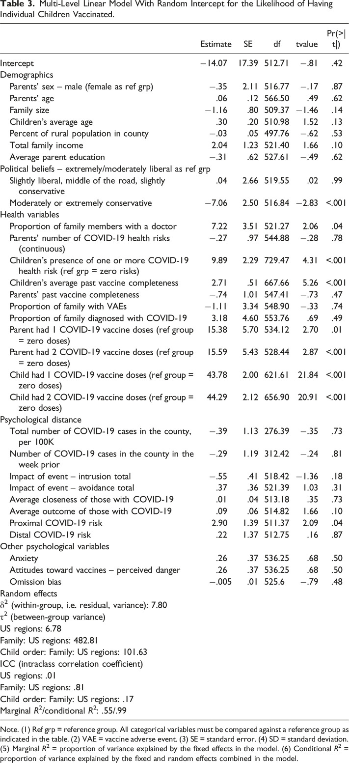 Predictors of Intention to Vaccinate or Continue to Vaccinate Children Against SARS-CoV-2 During the Fifth Wave of the COVID-19 Pandemic in the USA.