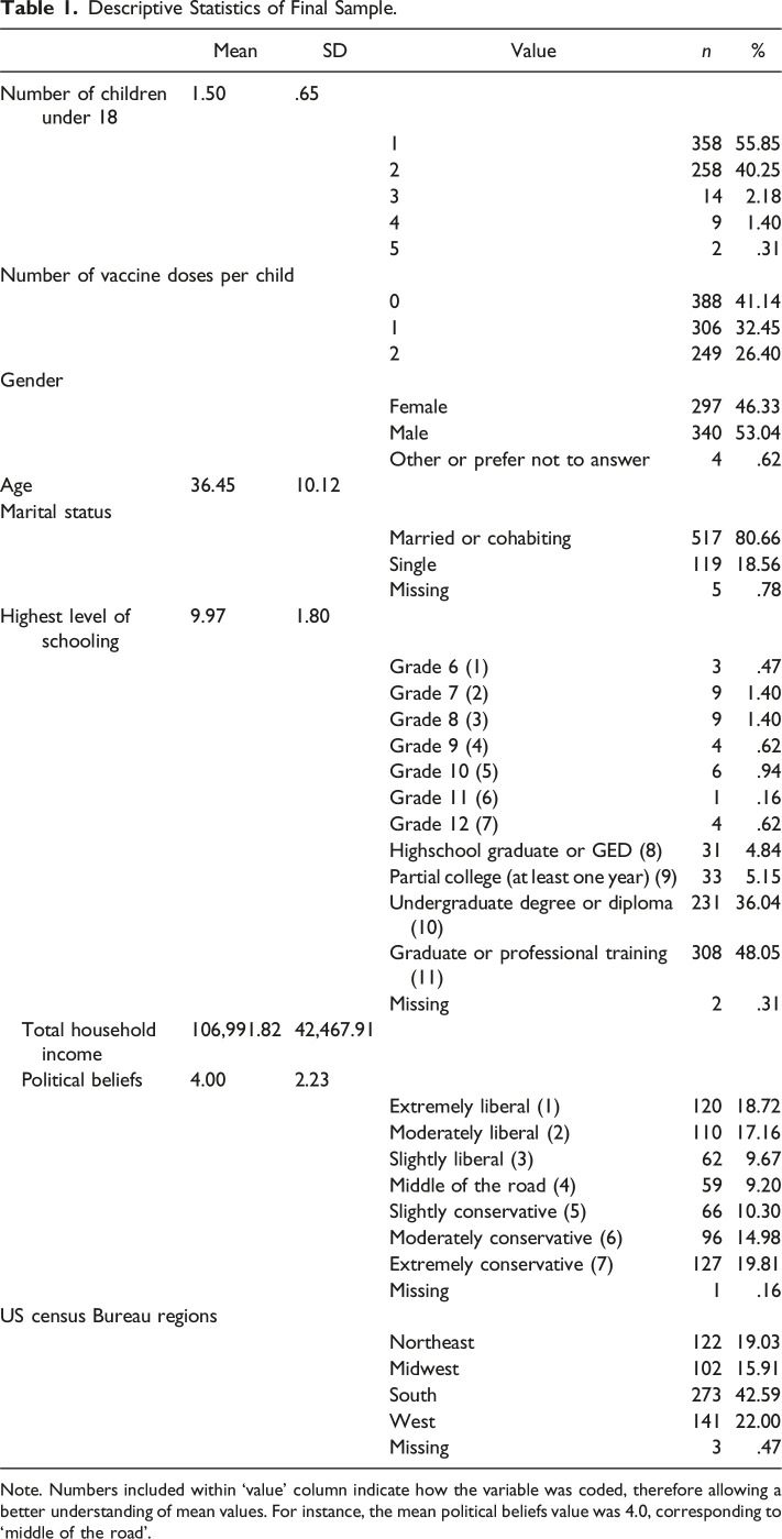 Predictors of Intention to Vaccinate or Continue to Vaccinate Children Against SARS-CoV-2 During the Fifth Wave of the COVID-19 Pandemic in the USA.