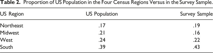 Predictors of Intention to Vaccinate or Continue to Vaccinate Children Against SARS-CoV-2 During the Fifth Wave of the COVID-19 Pandemic in the USA.