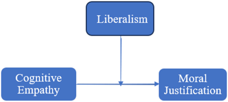 Online Moral Disengagement: An Examination of the Relationships Between Electronic Communication, Cognitive Empathy, and Antisocial Behavior on the Internet.