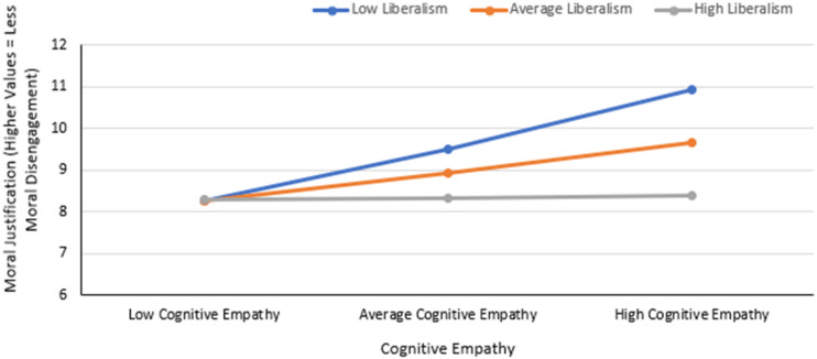 Online Moral Disengagement: An Examination of the Relationships Between Electronic Communication, Cognitive Empathy, and Antisocial Behavior on the Internet.