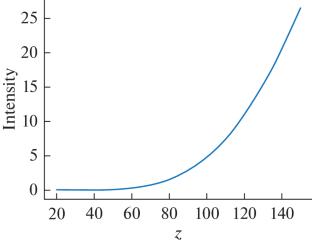 Changing the Intensity on the Caustic of Autofocusing Chirp Beams Depending on the Incident Beam Amplitude