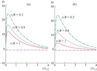 Assessment of Temperature Stresses in the Lithosphere of the Early Moon