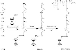 The Renaissance of Ferrocene-Based Electrocatalysts: Properties, Synthesis Strategies, and Applications