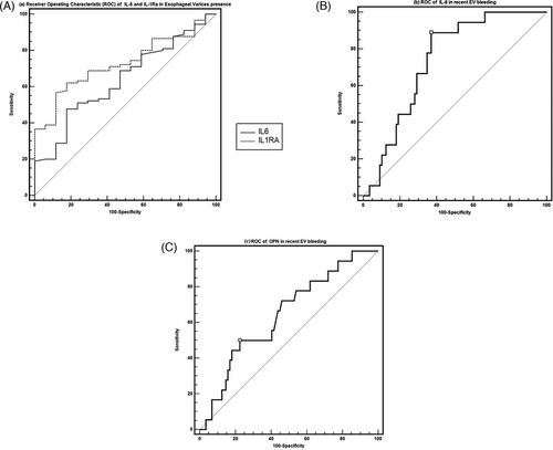 Inflammation and autonomic balance in cirrhosis: Association between sympathetic nervous system and osteopontin, interleukin-22, interleukin-6 and interleukin-1Ra concentrations according to portal hypertension and disease severity