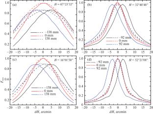 RATAN-600 Beam Pattern and Drift Scans of Radio Sources in the Radio Telescope Operation Mode with the West Sector