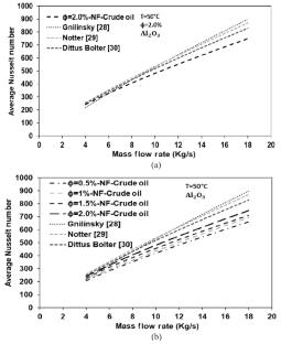 Experimental and Numerical Investigation of Al2O3 Nanofluids Based Crude Oil in Shell and Tube Heat Exchanger