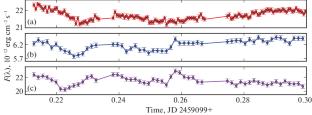 Rapid Spectral Variability of T Corona Borealis