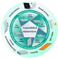 Assembled one-dimensional nanowires for flexible electronic devices via printing and coating: Techniques, applications, and perspectives