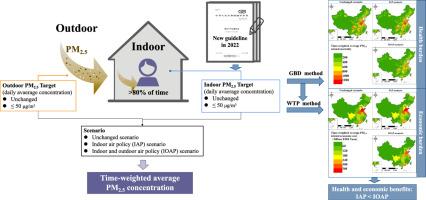 The disease burden related to time-weighted PM2.5 exposure in China and the potential health benefits of the national standards for indoor air quality: A modeling study