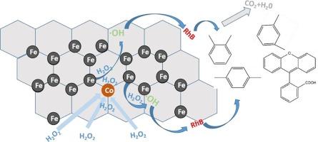 Cobalt-doped Graphene-supported Nanoscale Zero-valent Iron: Removal of Rhodamine B solution and mechanistic study