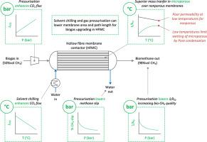 The role of solvent temperature and gas pressure on CO2 mass transfer during biogas upgrading within porous and dense-skin hollow fibre membrane contactors