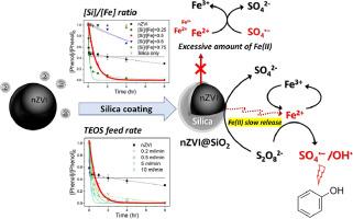 Sustained activation of persulfate by slow release of Fe(II) from silica-coated nanosized zero-valent iron for in situ chemical oxidation