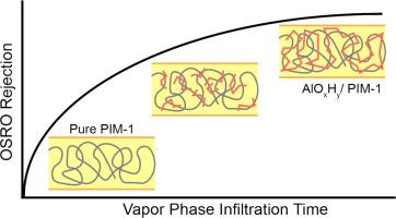 Engineering organic solvent reverse osmosis in hybrid AlOxHy / polymer of intrinsic microporosity 1 (PIM-1) membranes using vapor phase infiltration