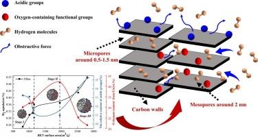 New perspectives on the effects of texture and chemical properties on the hydrogen storage capacity of biochar at room temperature