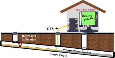 A smart sewer detection approach based on wavelet denoising of in-sewer temperature sensing measurement