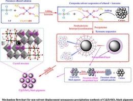 Synthesis and characterization of dense core-shell particles prepared by non-solvent displacement nonaqueous precipitation method taking C@ZrSiO4 black pigment preparation as the case