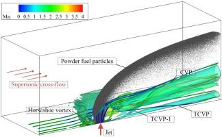 Numerical study on coupled flow characteristics of a gas-solid two-phase jet in a supersonic crossflow