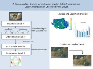 A decomposition scheme for continuous Level of Detail, streaming and lossy compression of unordered point clouds