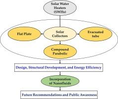 State-of-the-art in solar water heating (SWH) systems for sustainable solar energy utilization: A comprehensive review